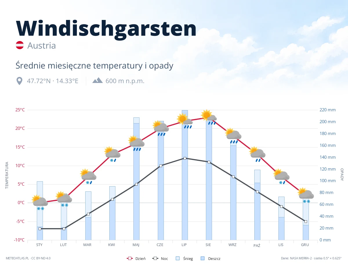 Windischgarsten - średnie miesięczne temperatury i opady