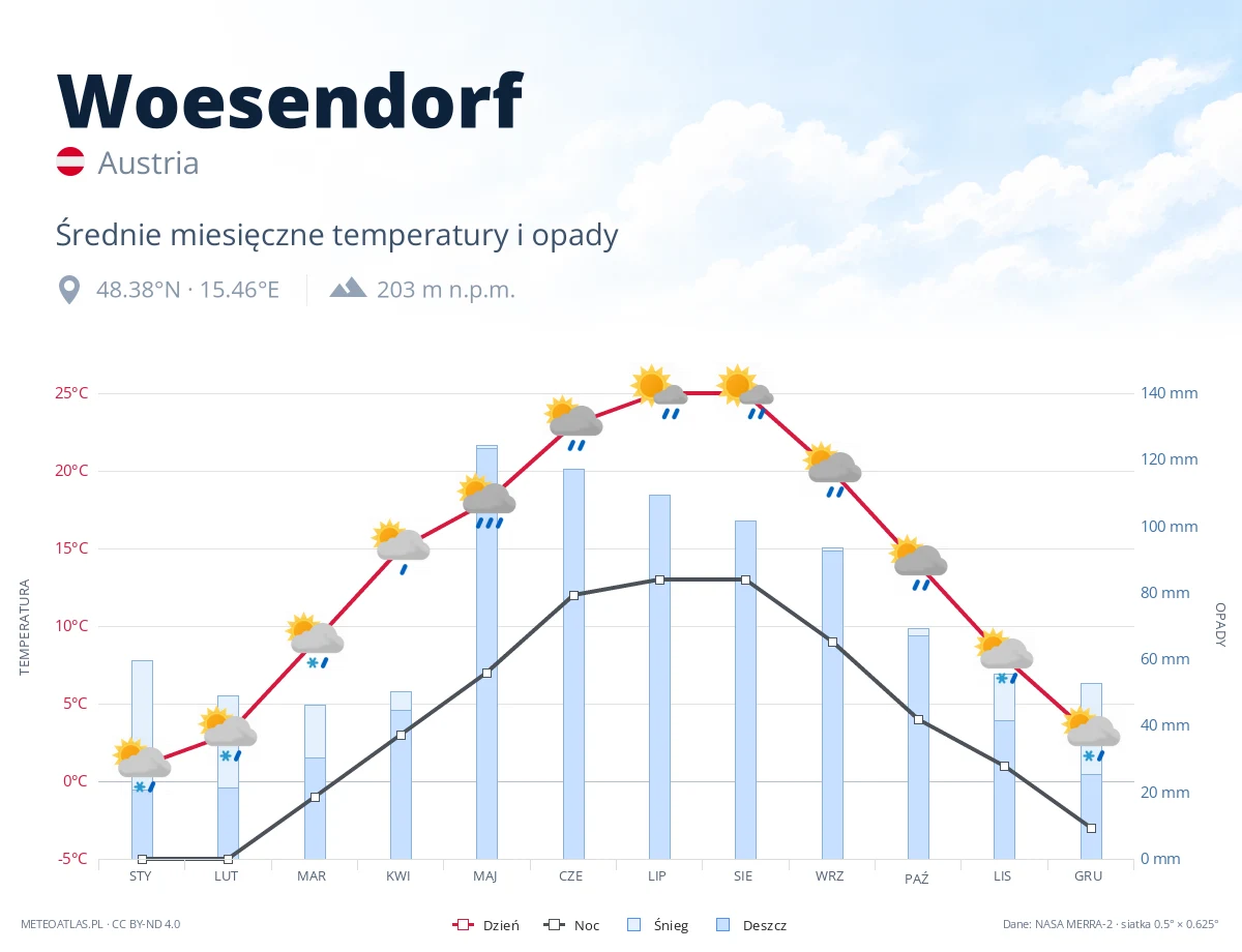 Woesendorf - średnie miesięczne temperatury i opady