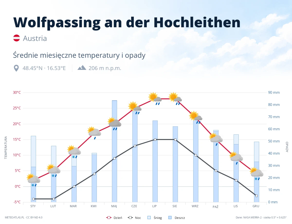 Wolfpassing an der Hochleithen - średnie miesięczne temperatury i opady