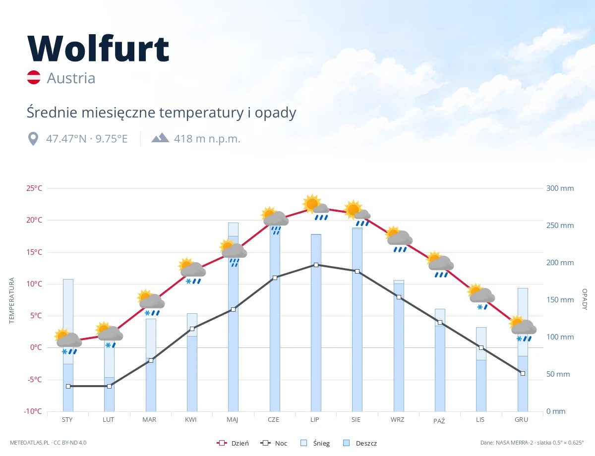 Wolfurt - średnie miesięczne temperatury i opady