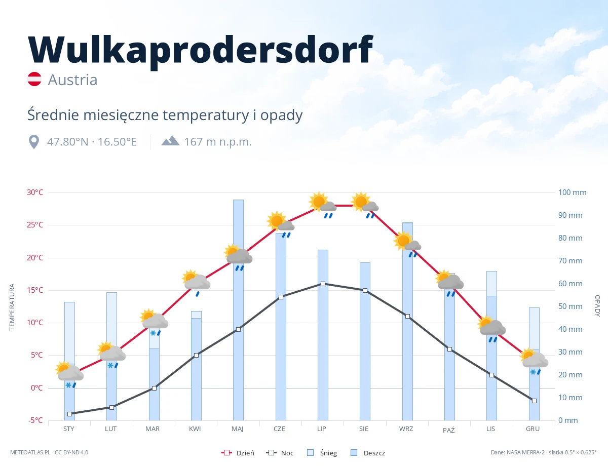 Wulkaprodersdorf - średnie miesięczne temperatury i opady