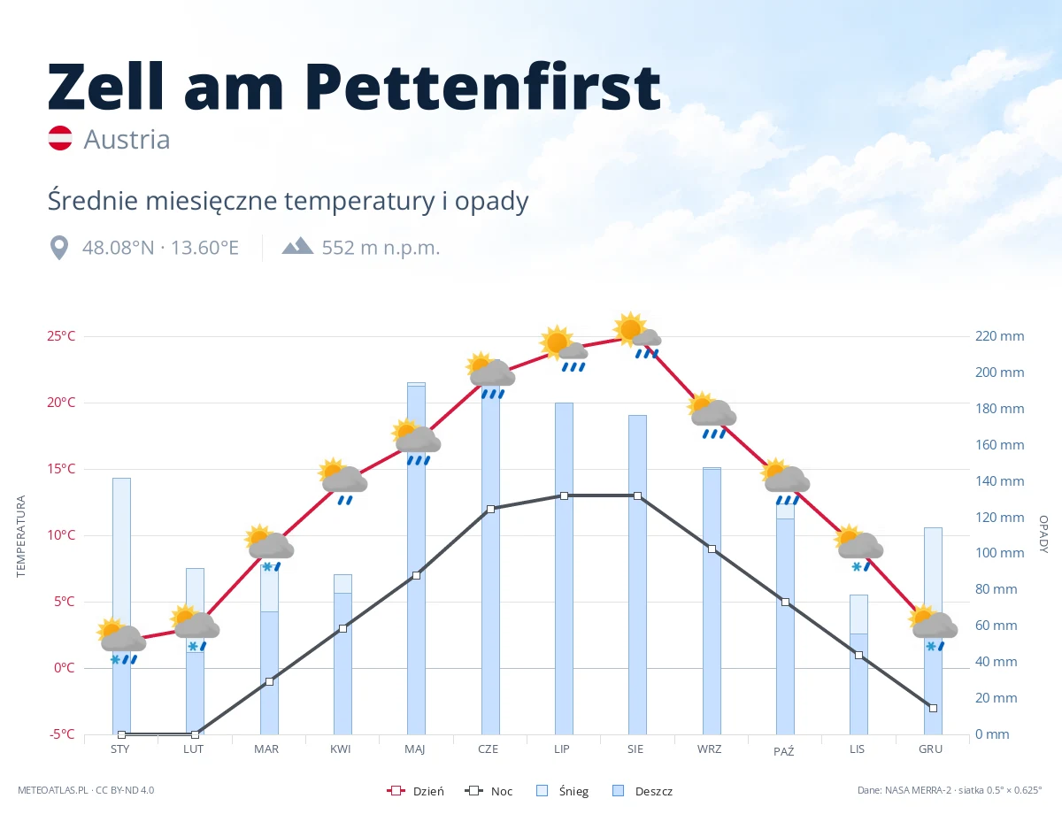 Zell am Pettenfirst - średnie miesięczne temperatury i opady