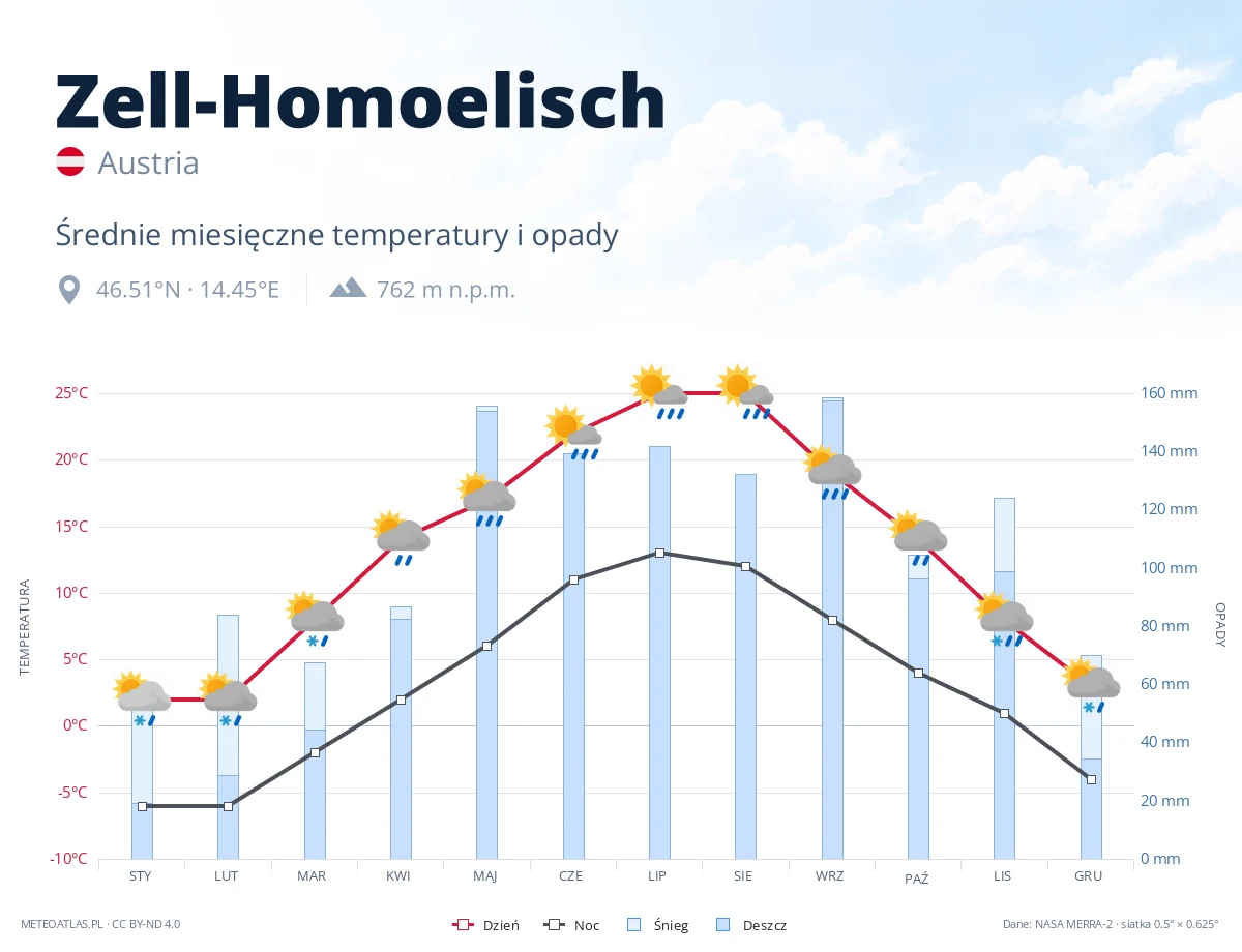 Zell-Homoelisch - średnie miesięczne temperatury i opady