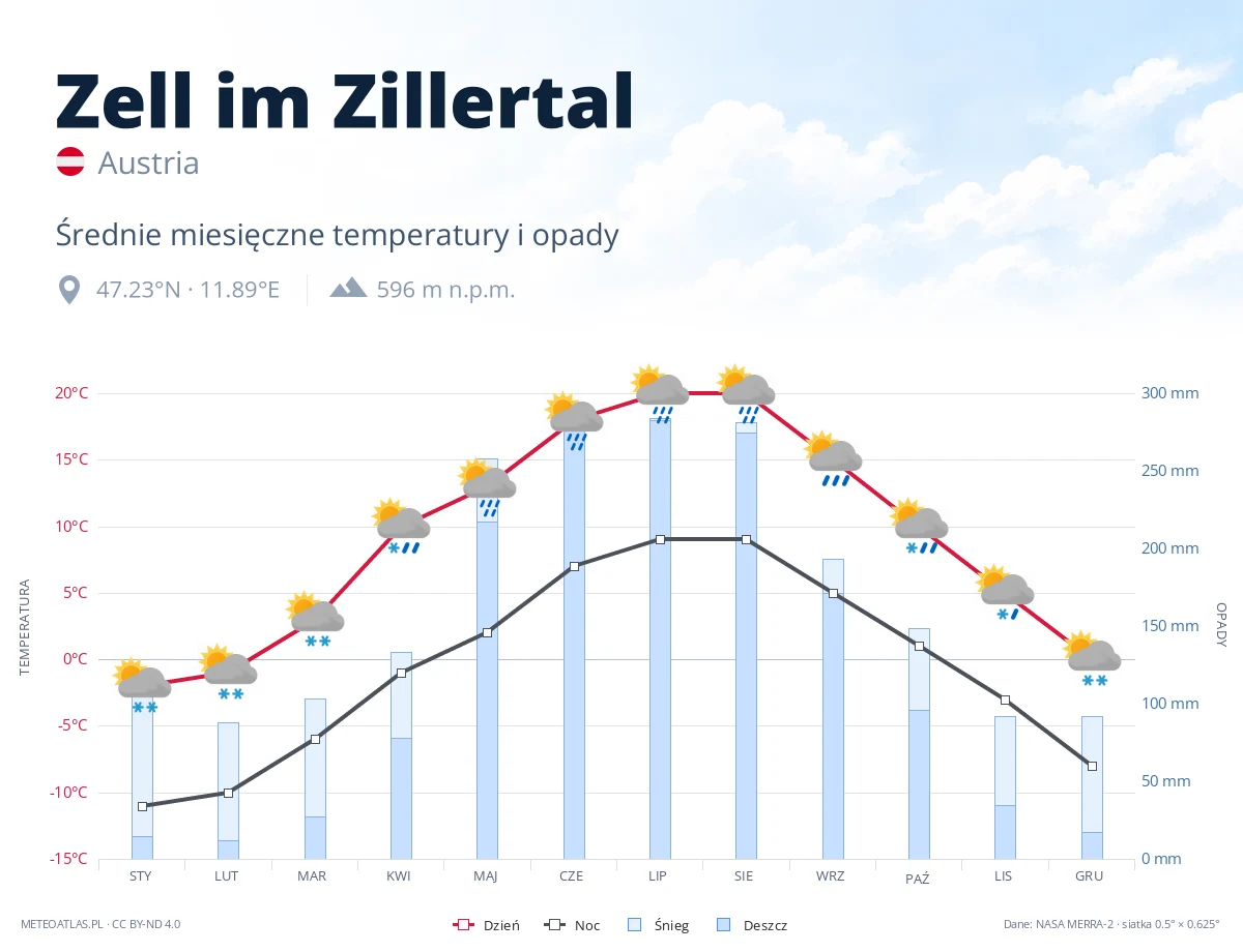 Zell im Zillertal - średnie miesięczne temperatury i opady