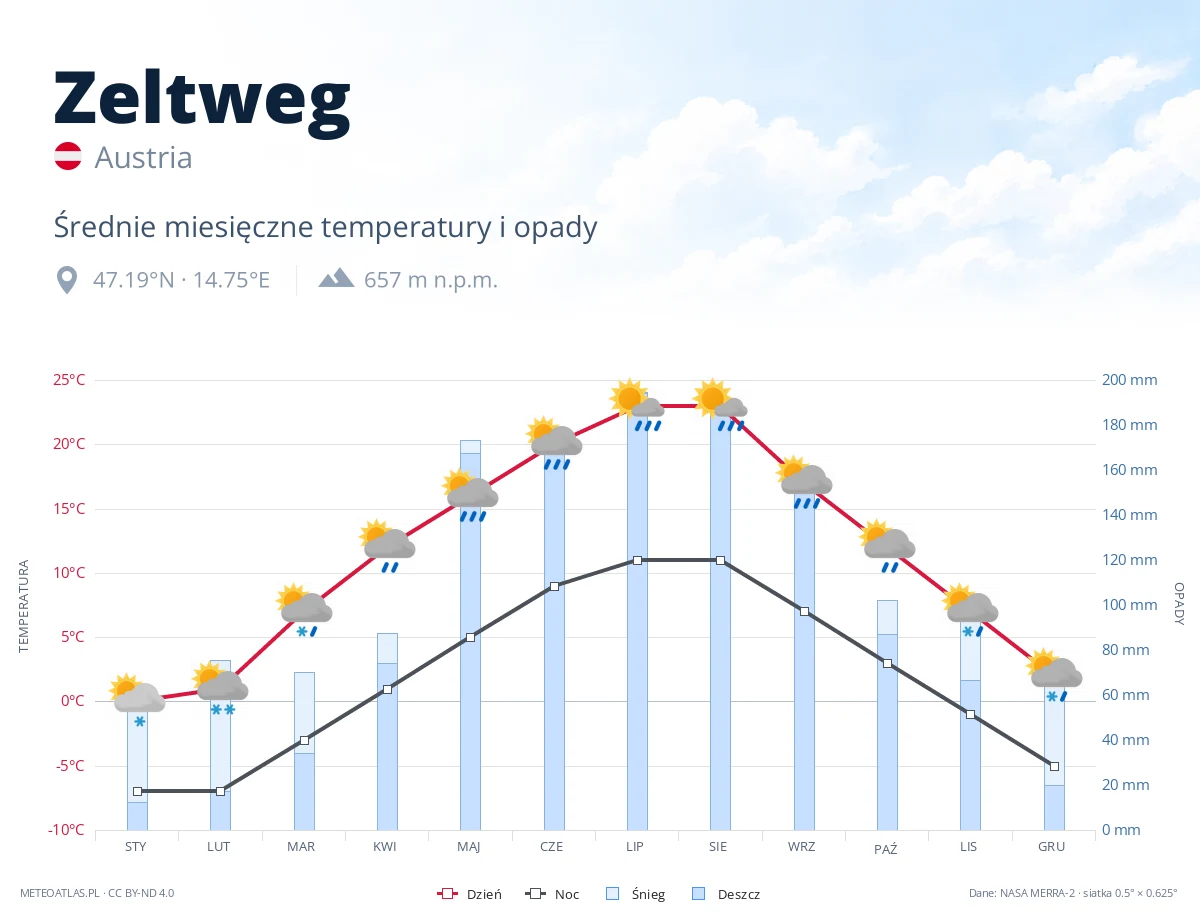 Zeltweg - średnie miesięczne temperatury i opady