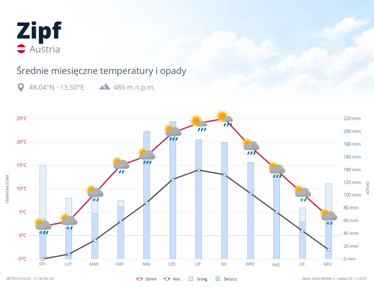 Zipf - średnie miesięczne temperatury i opady