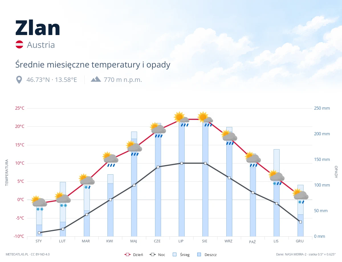 Zlan - średnie miesięczne temperatury i opady