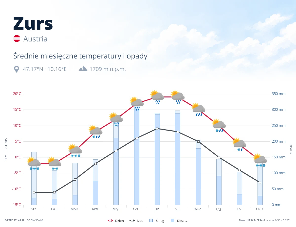 Zurs - średnie miesięczne temperatury i opady