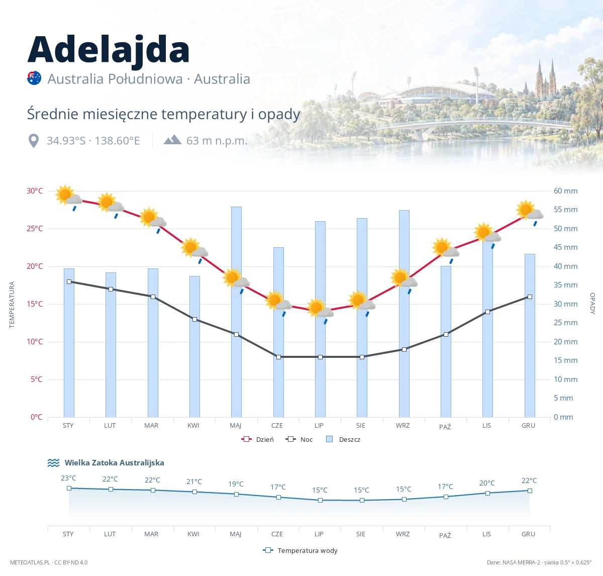 Adelajda - średnie miesięczne temperatury i opady