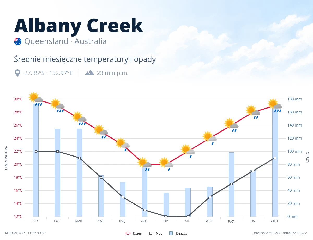 Albany Creek - średnie miesięczne temperatury i opady