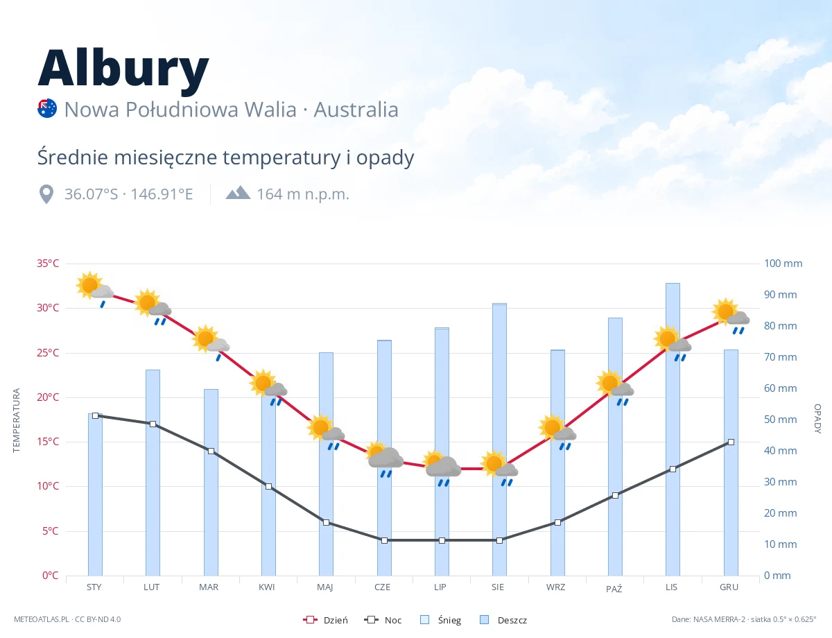 Albury - średnie miesięczne temperatury i opady