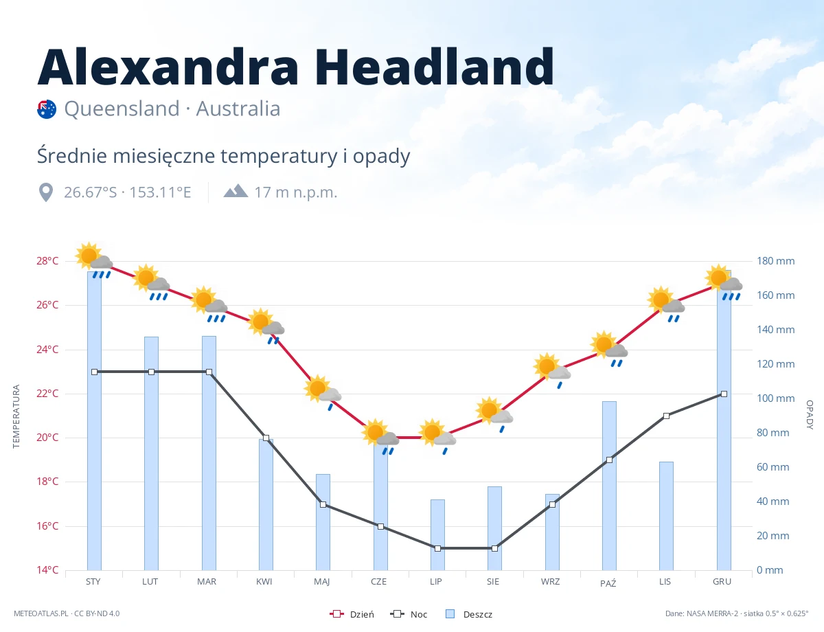 Alexandra Headland - średnie miesięczne temperatury i opady