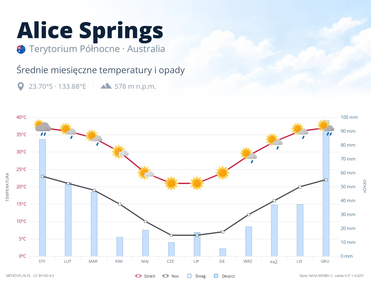 Alice Springs - średnie miesięczne temperatury i opady