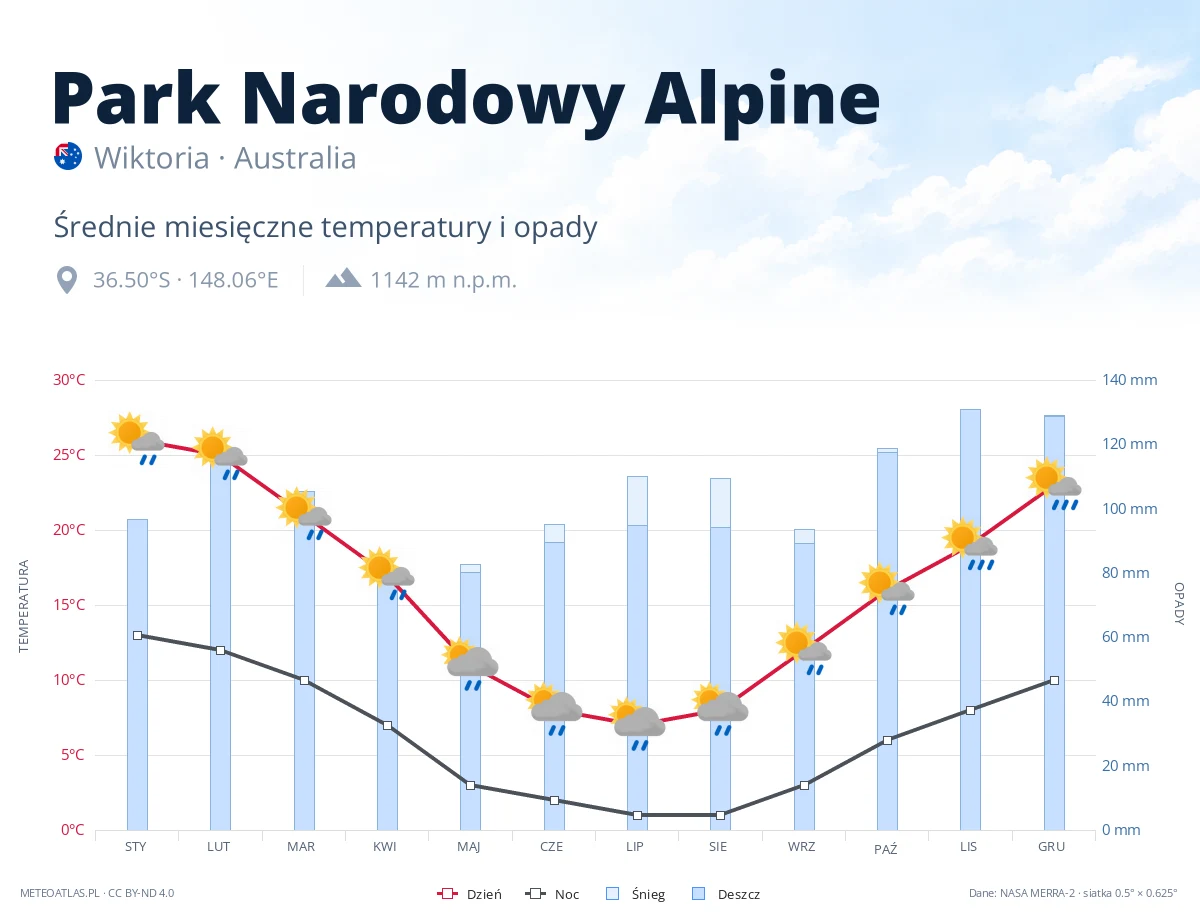 Park Narodowy Alpine - średnie miesięczne temperatury i opady
