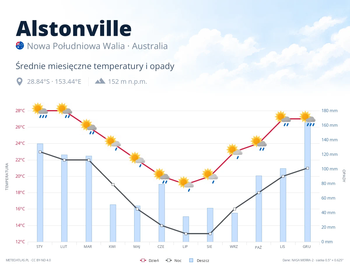 Alstonville - średnie miesięczne temperatury i opady