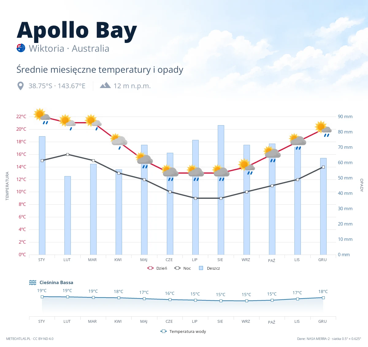 Apollo Bay - średnie miesięczne temperatury i opady