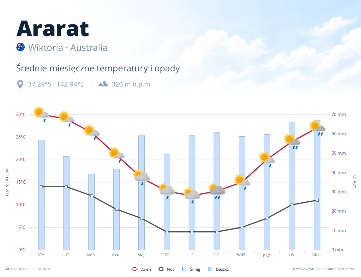 Ararat - średnie miesięczne temperatury i opady