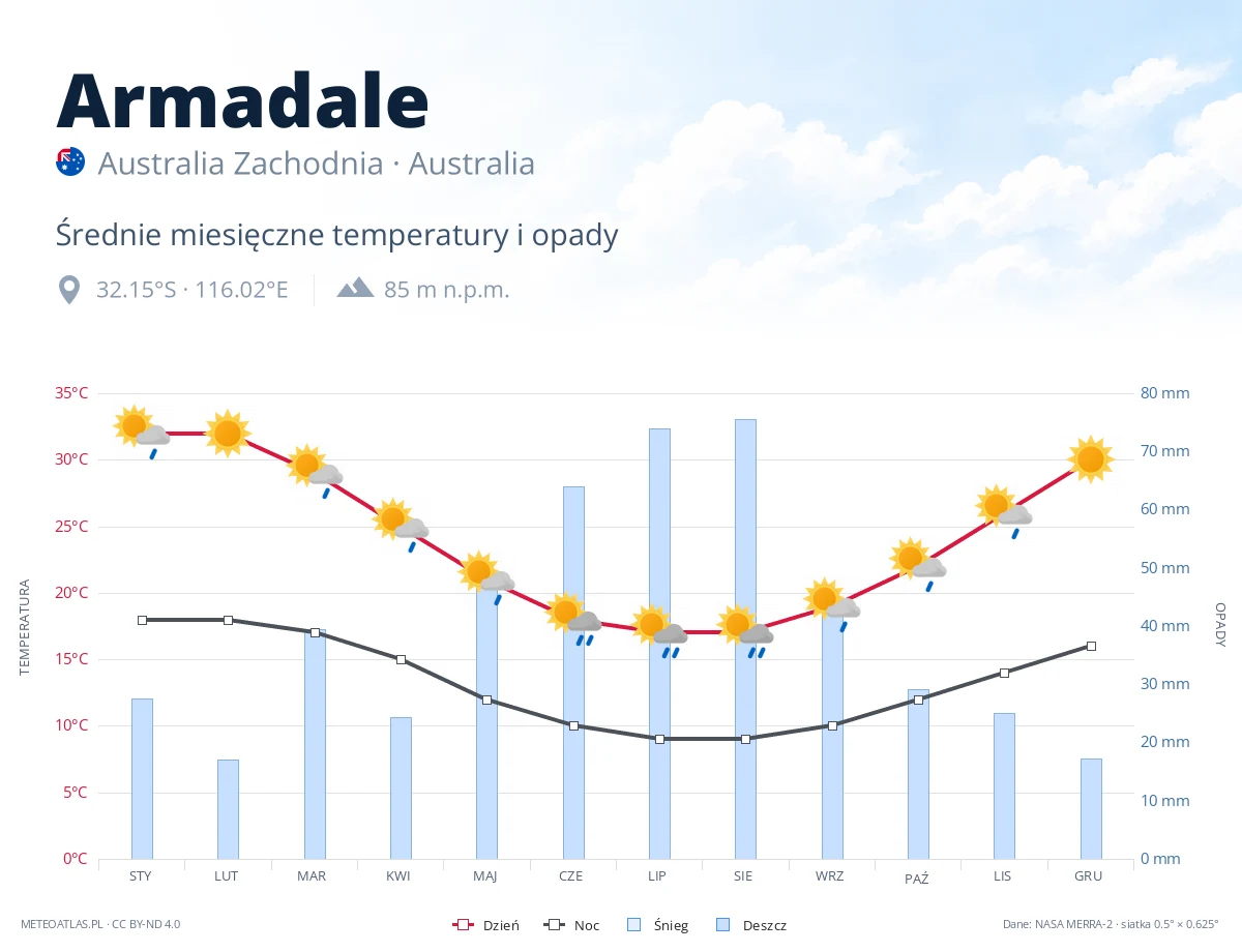 Armadale - średnie miesięczne temperatury i opady