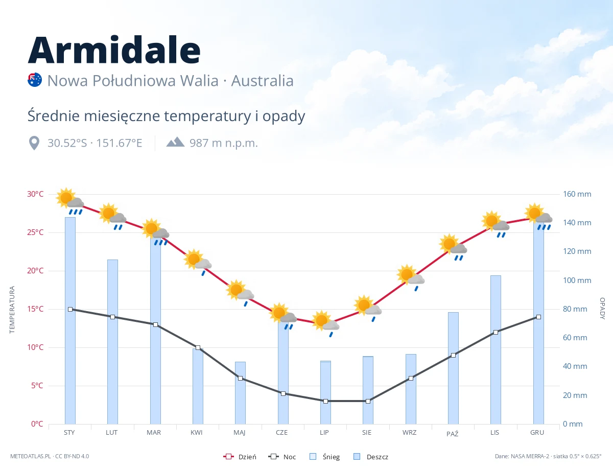 Armidale - średnie miesięczne temperatury i opady