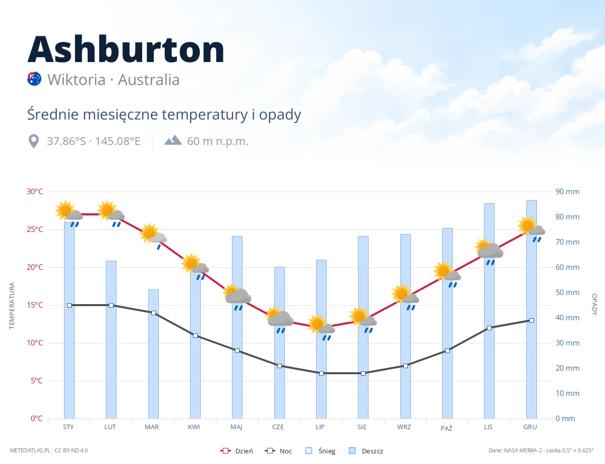 Ashburton - średnie miesięczne temperatury i opady