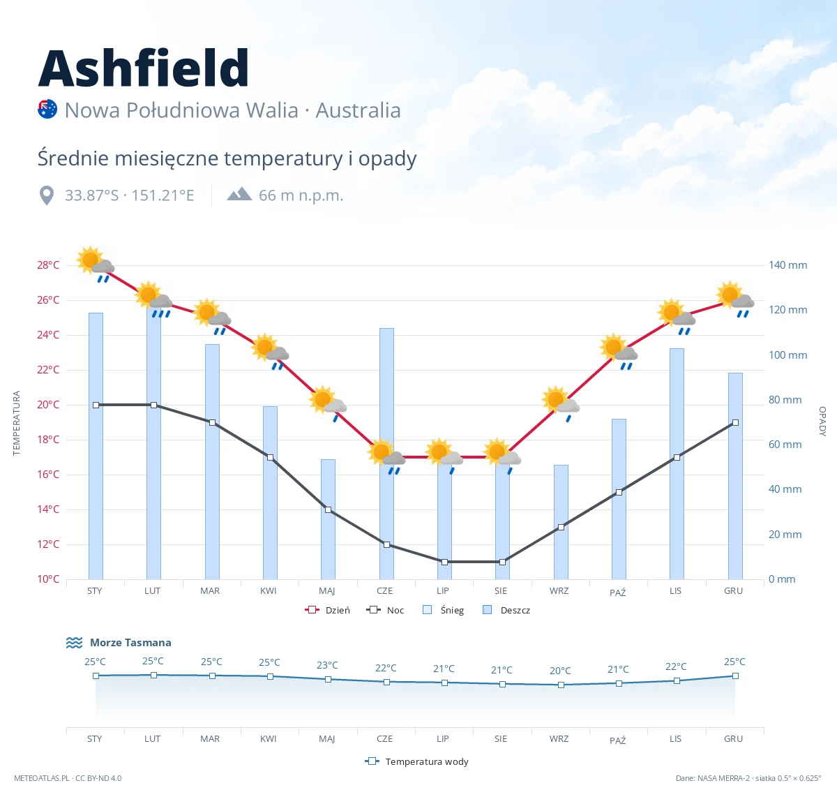 Ashfield - średnie miesięczne temperatury i opady