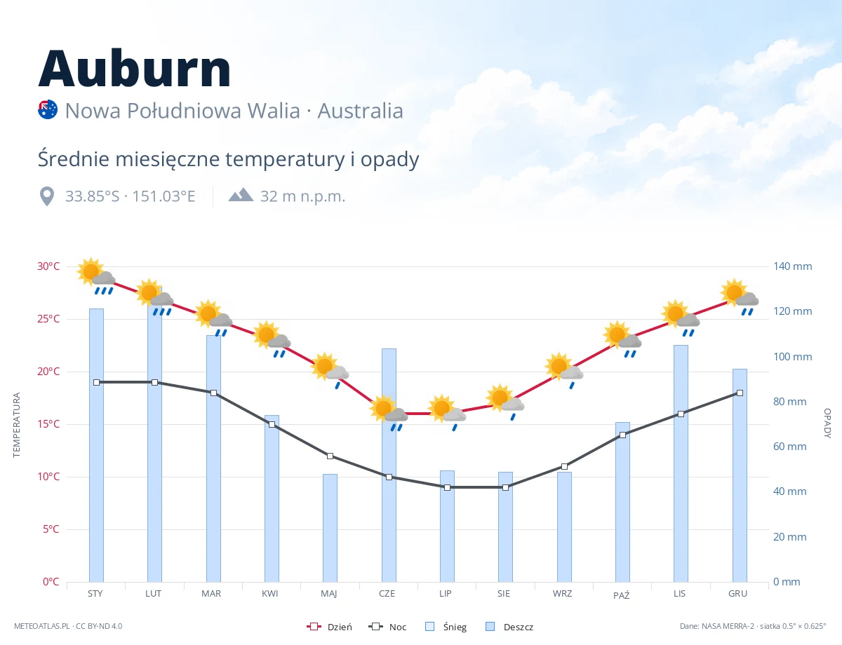 Auburn - średnie miesięczne temperatury i opady