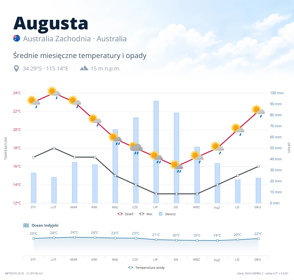 Augusta - średnie miesięczne temperatury i opady