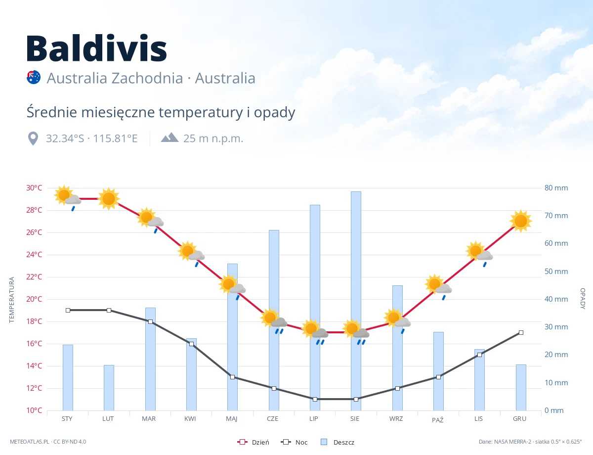 Baldivis - średnie miesięczne temperatury i opady