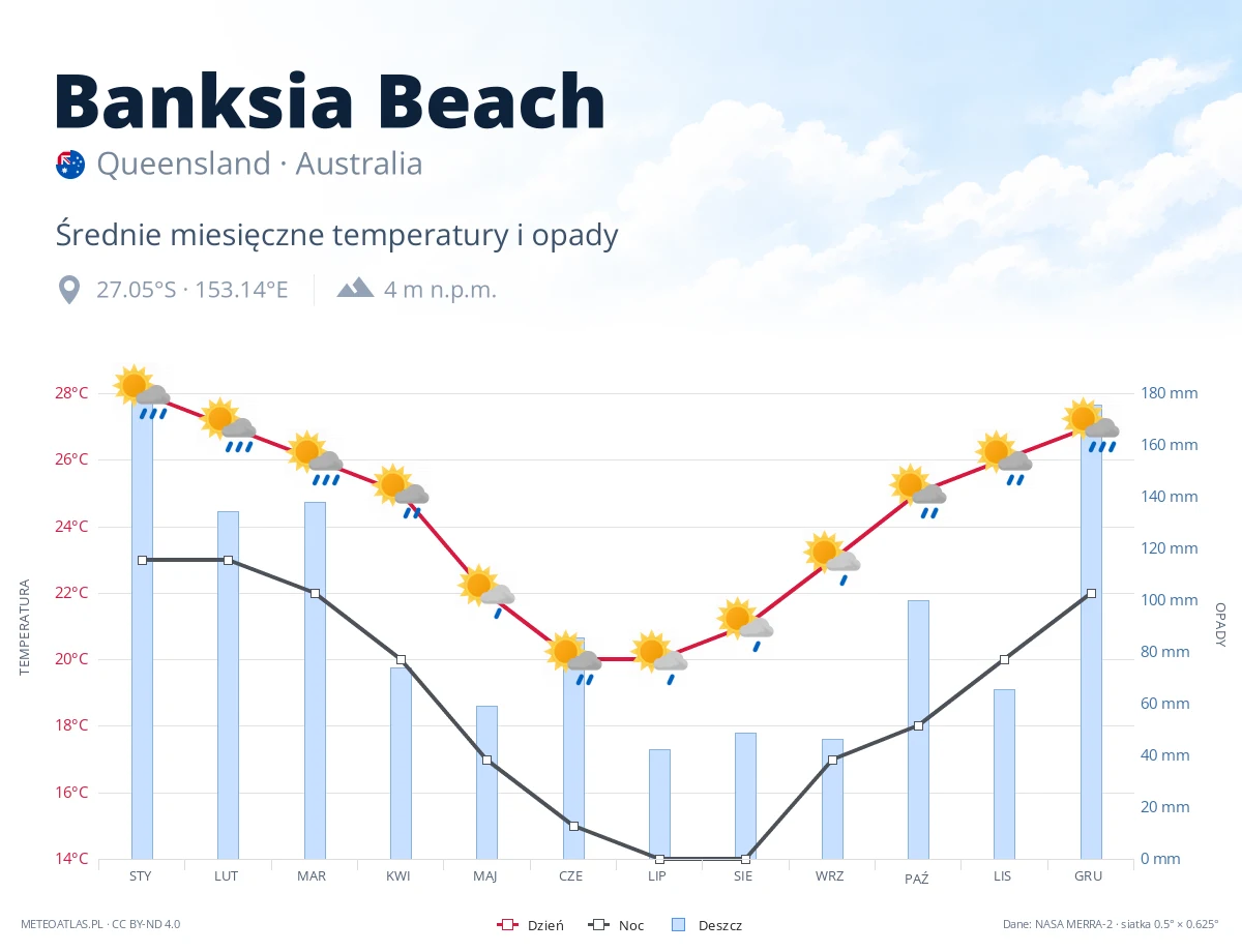 Banksia Beach - średnie miesięczne temperatury i opady