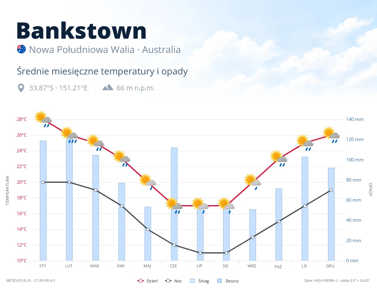 Bankstown - średnie miesięczne temperatury i opady