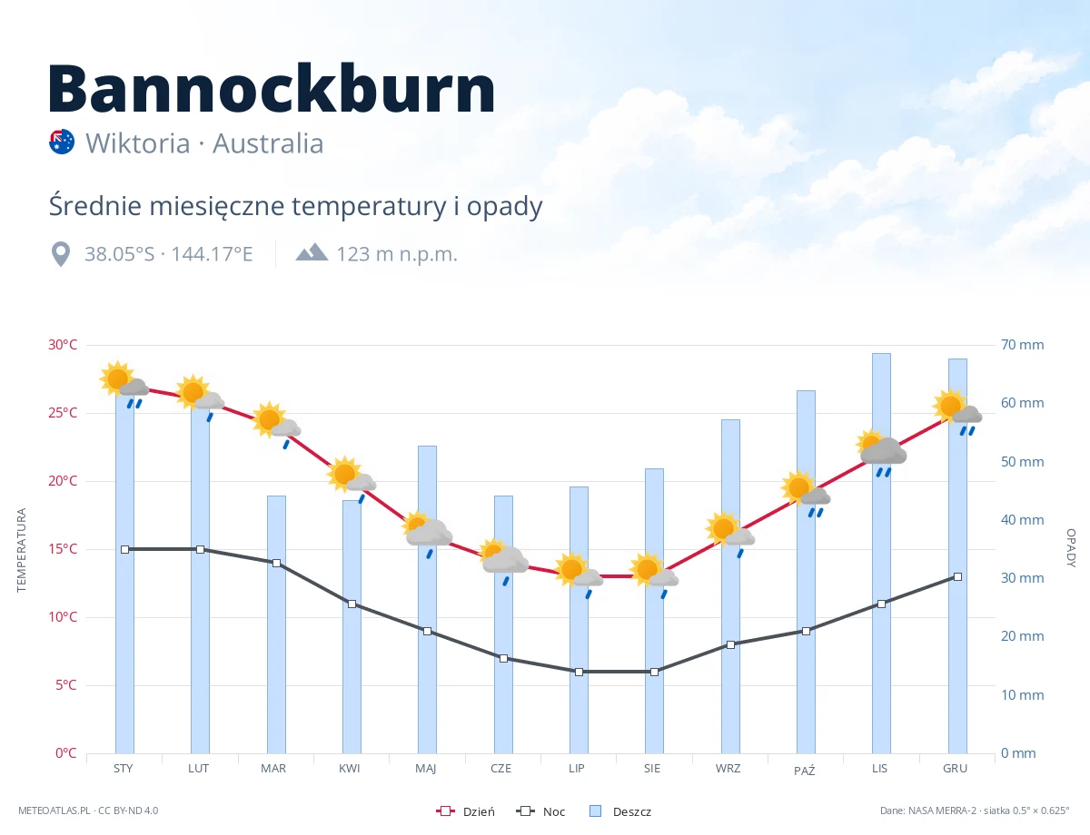Bannockburn - średnie miesięczne temperatury i opady