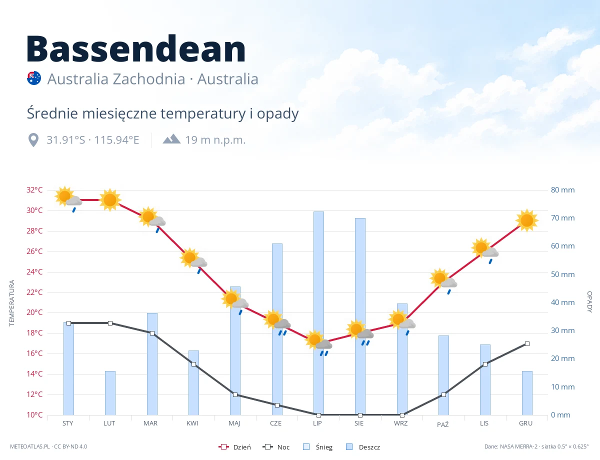 Bassendean - średnie miesięczne temperatury i opady