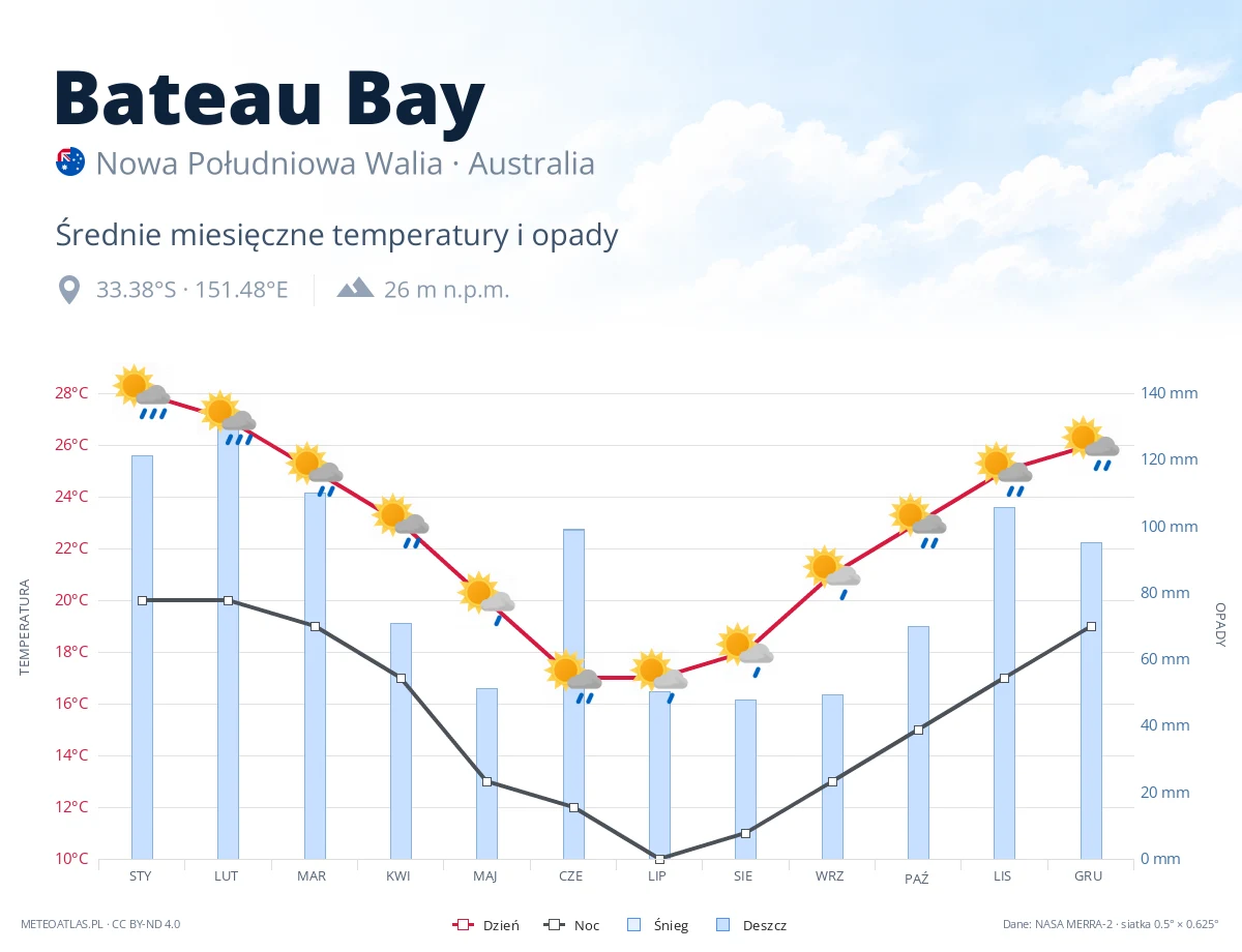 Bateau Bay - średnie miesięczne temperatury i opady