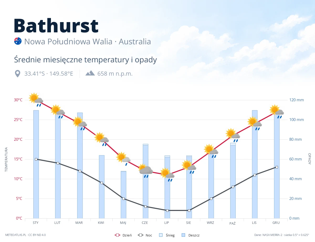 Bathurst - średnie miesięczne temperatury i opady
