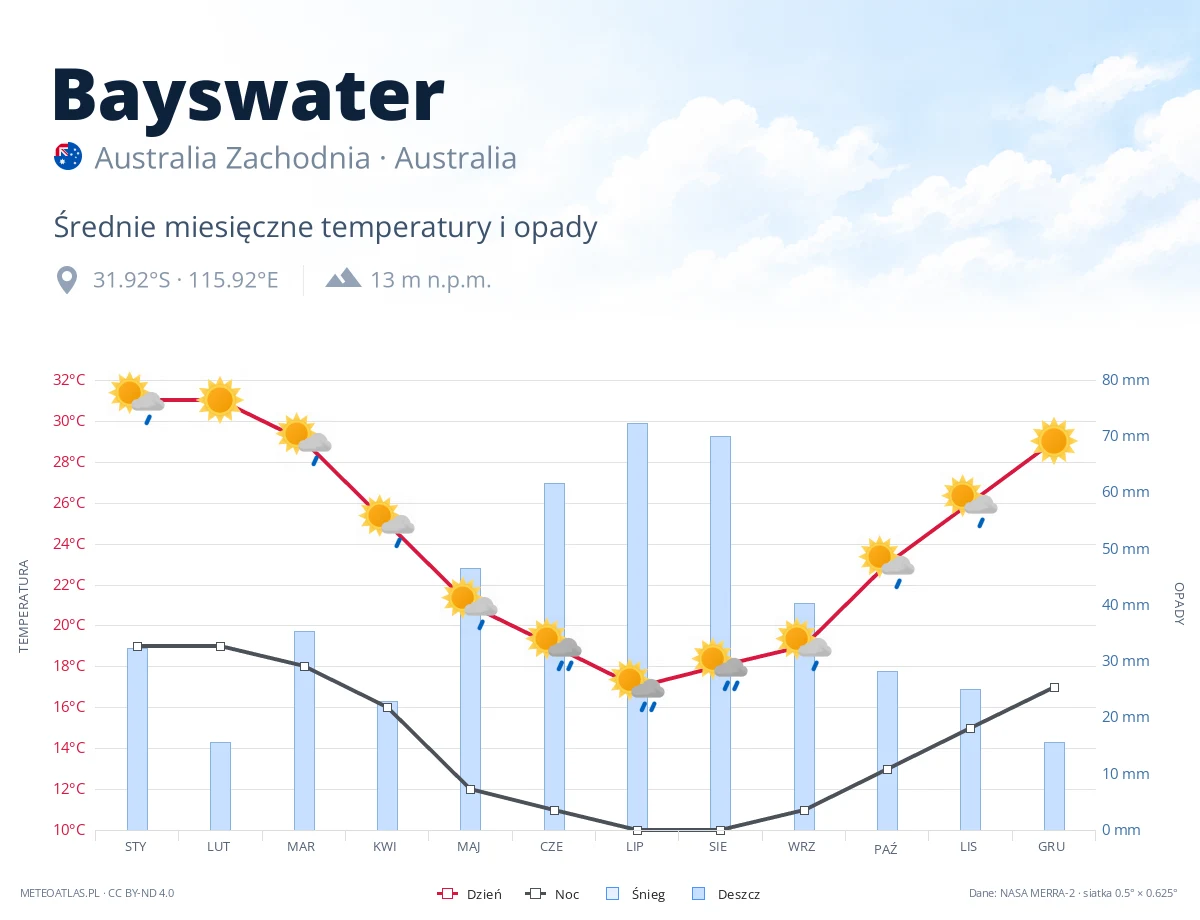 Bayswater - średnie miesięczne temperatury i opady
