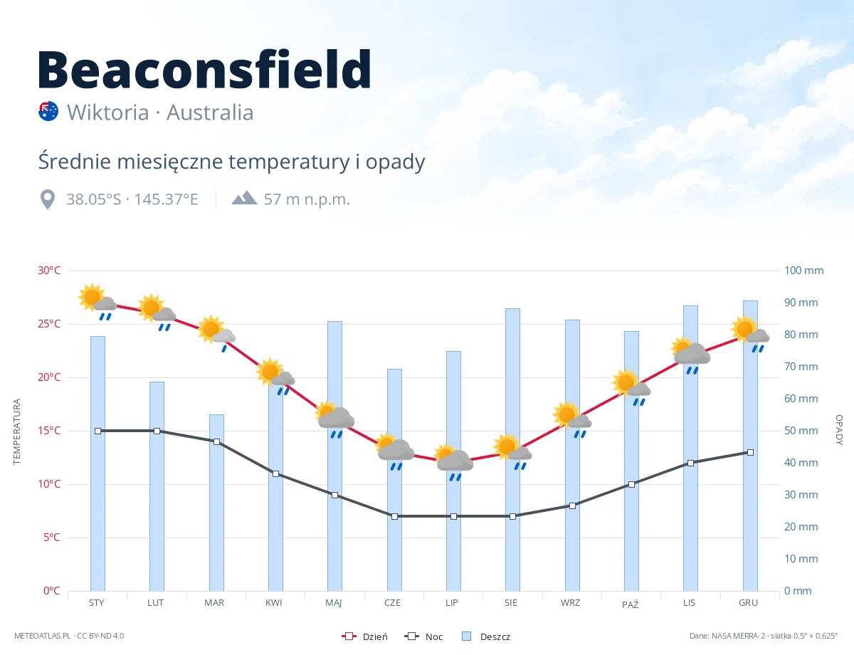 Beaconsfield - średnie miesięczne temperatury i opady