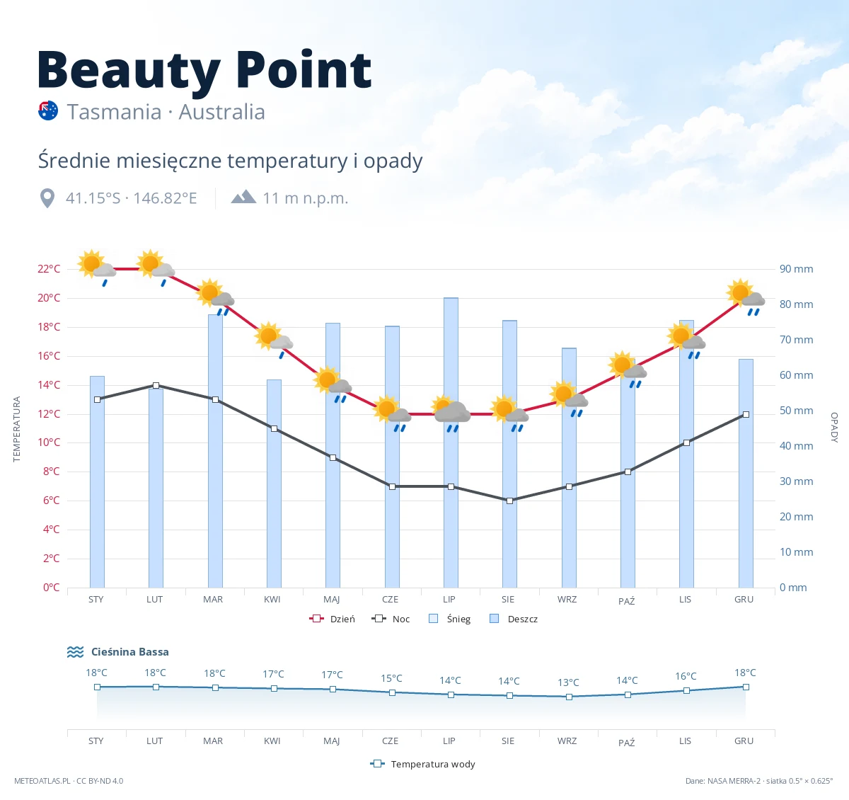 Beauty Point - średnie miesięczne temperatury i opady