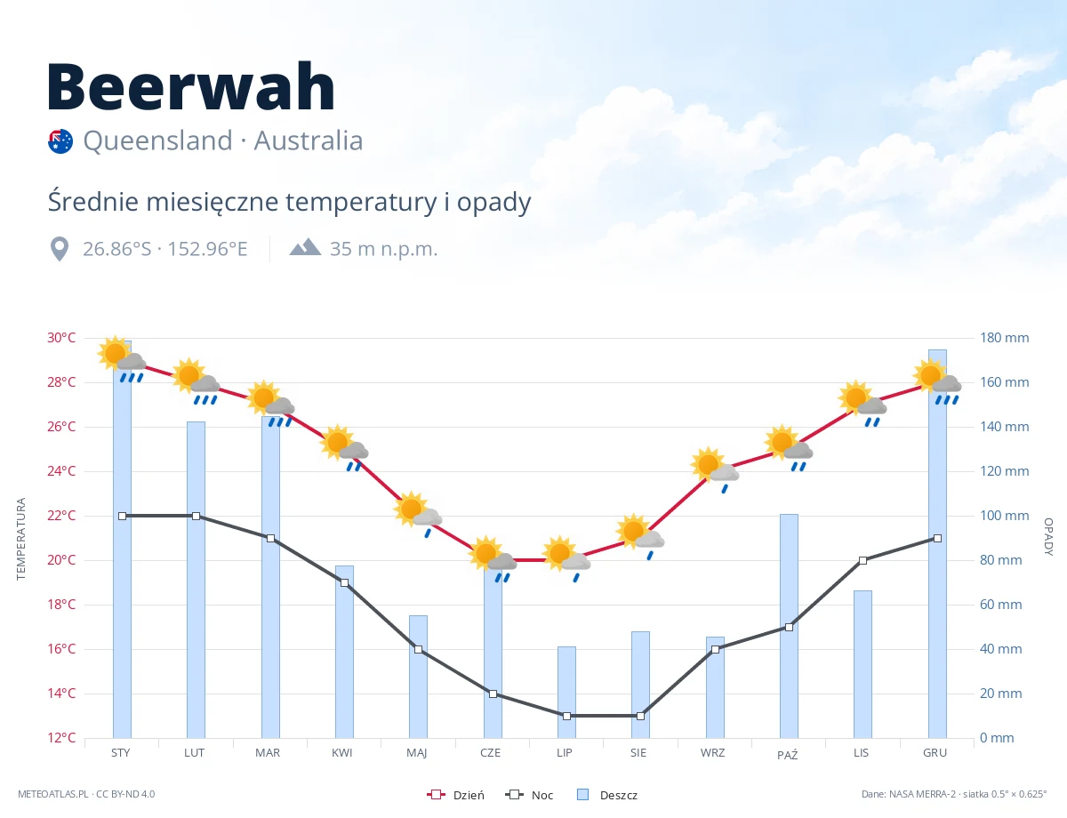 Beerwah - średnie miesięczne temperatury i opady