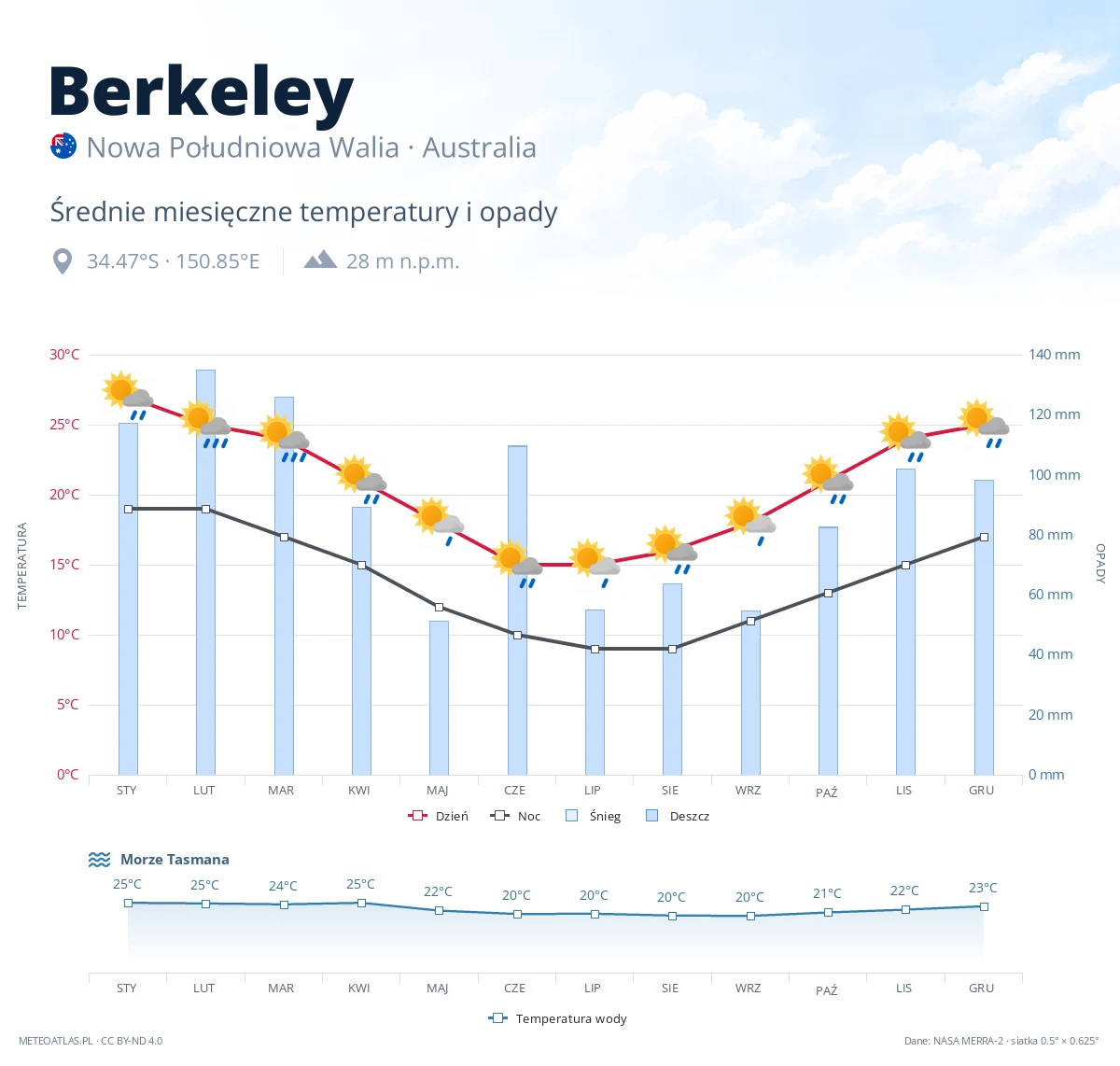 Berkeley - średnie miesięczne temperatury i opady