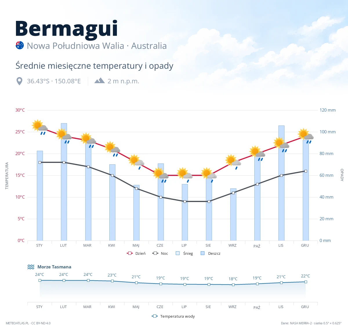 Bermagui - średnie miesięczne temperatury i opady