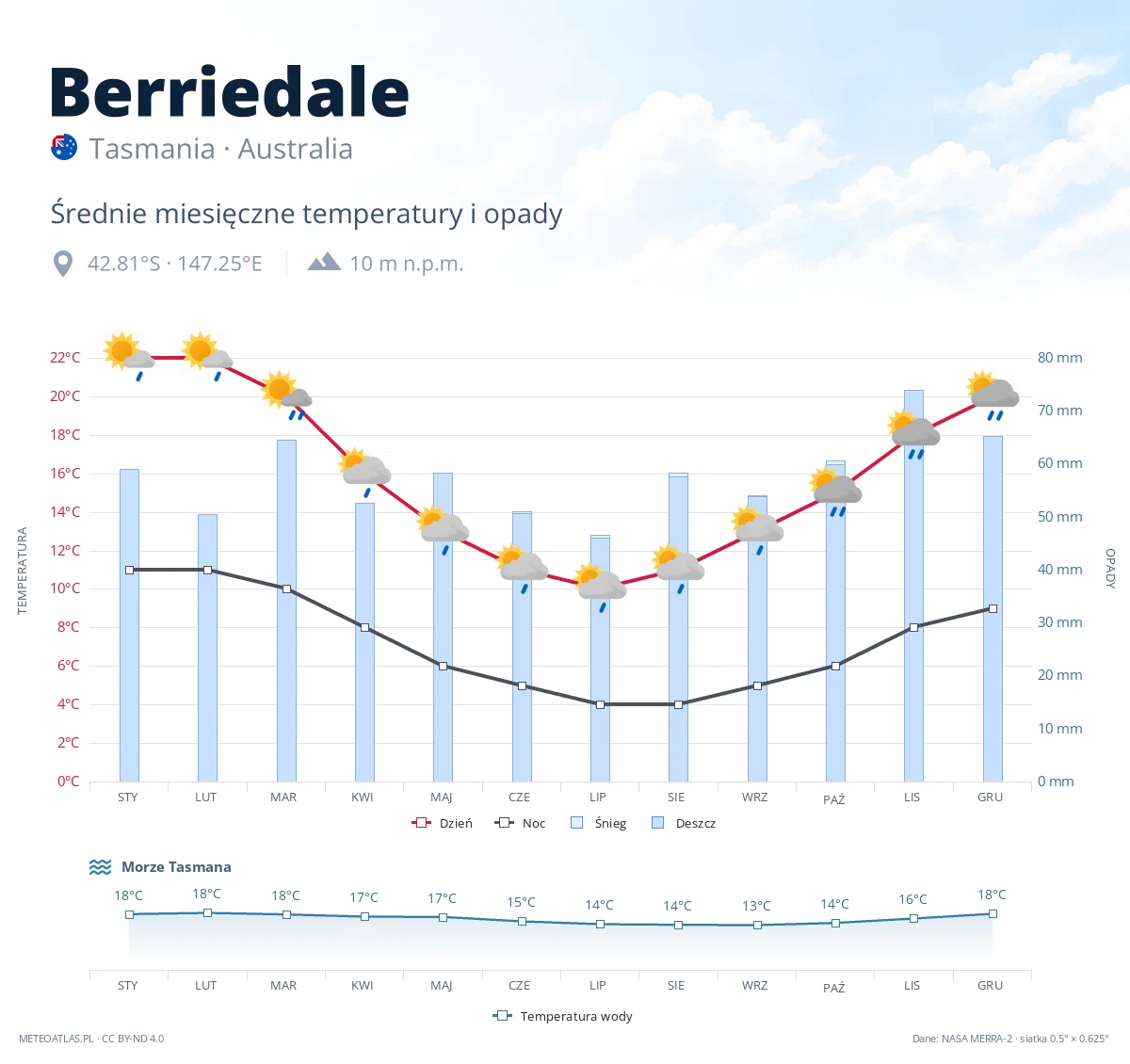 Berriedale - średnie miesięczne temperatury i opady