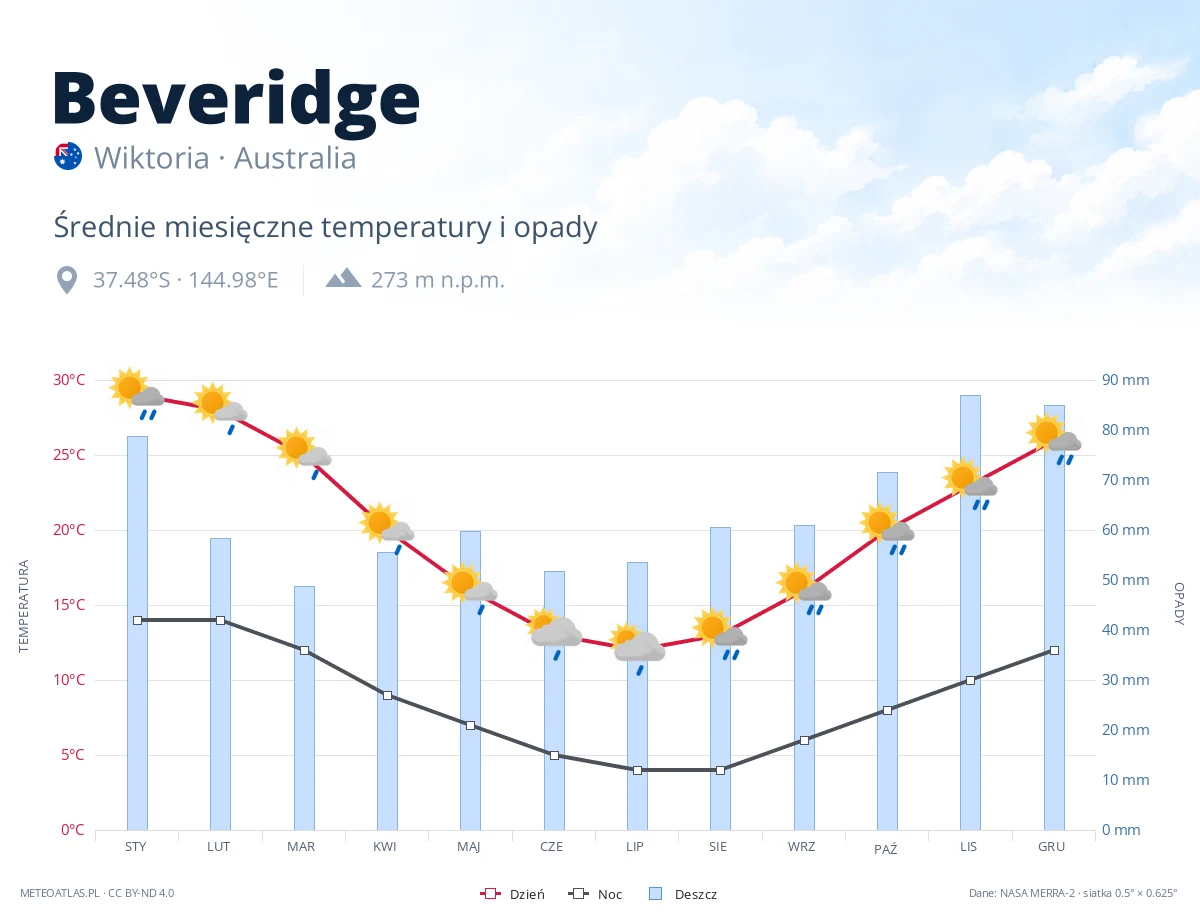 Beveridge - średnie miesięczne temperatury i opady