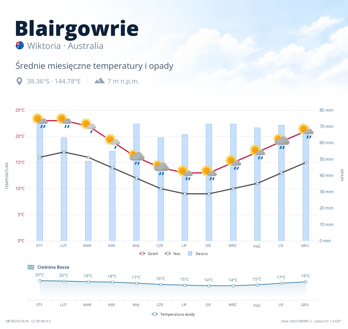 Blairgowrie - średnie miesięczne temperatury i opady