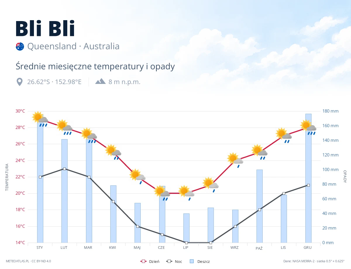 Bli Bli - średnie miesięczne temperatury i opady