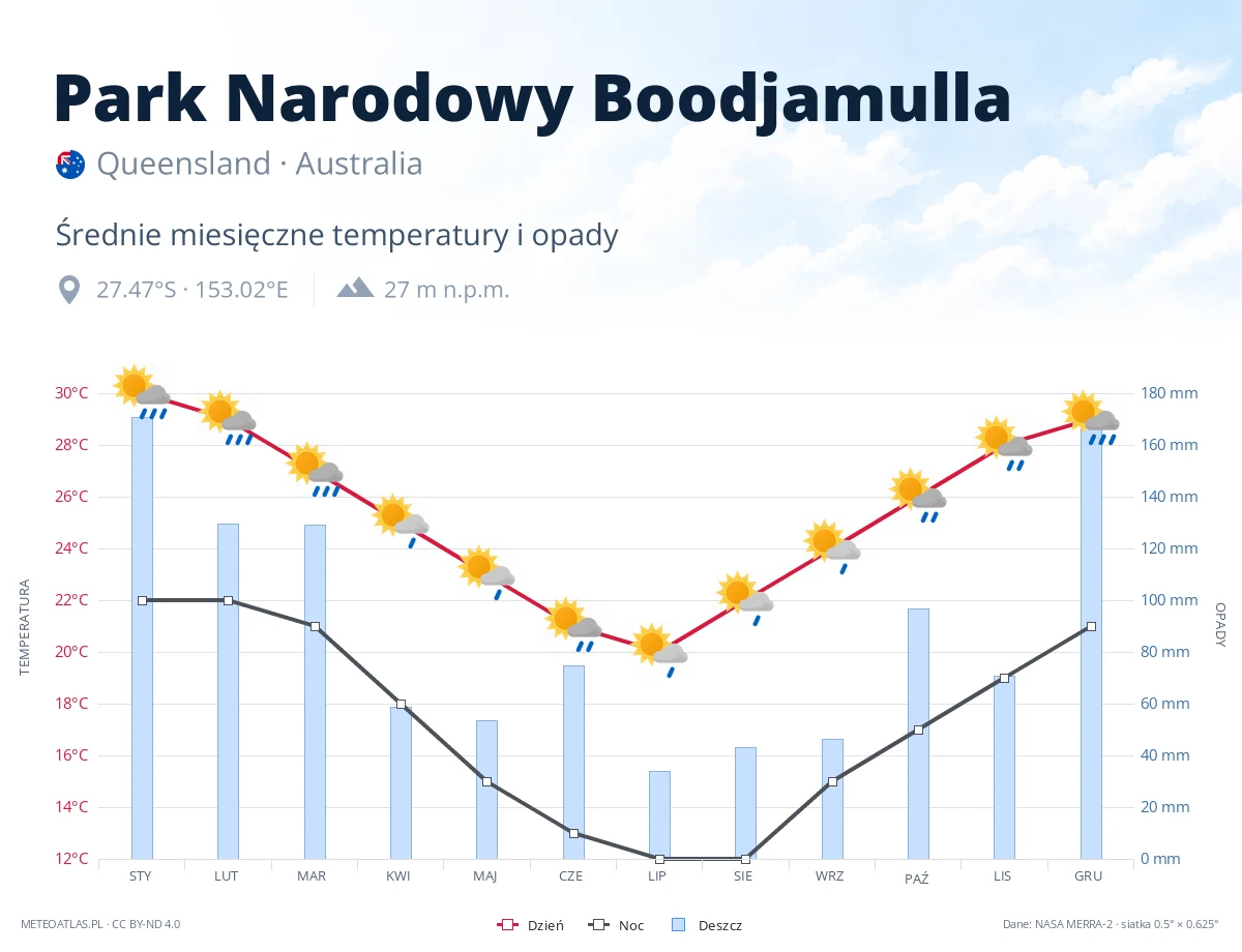 Park Narodowy Boodjamulla - średnie miesięczne temperatury i opady