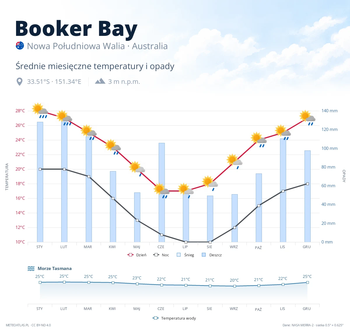 Booker Bay - średnie miesięczne temperatury i opady