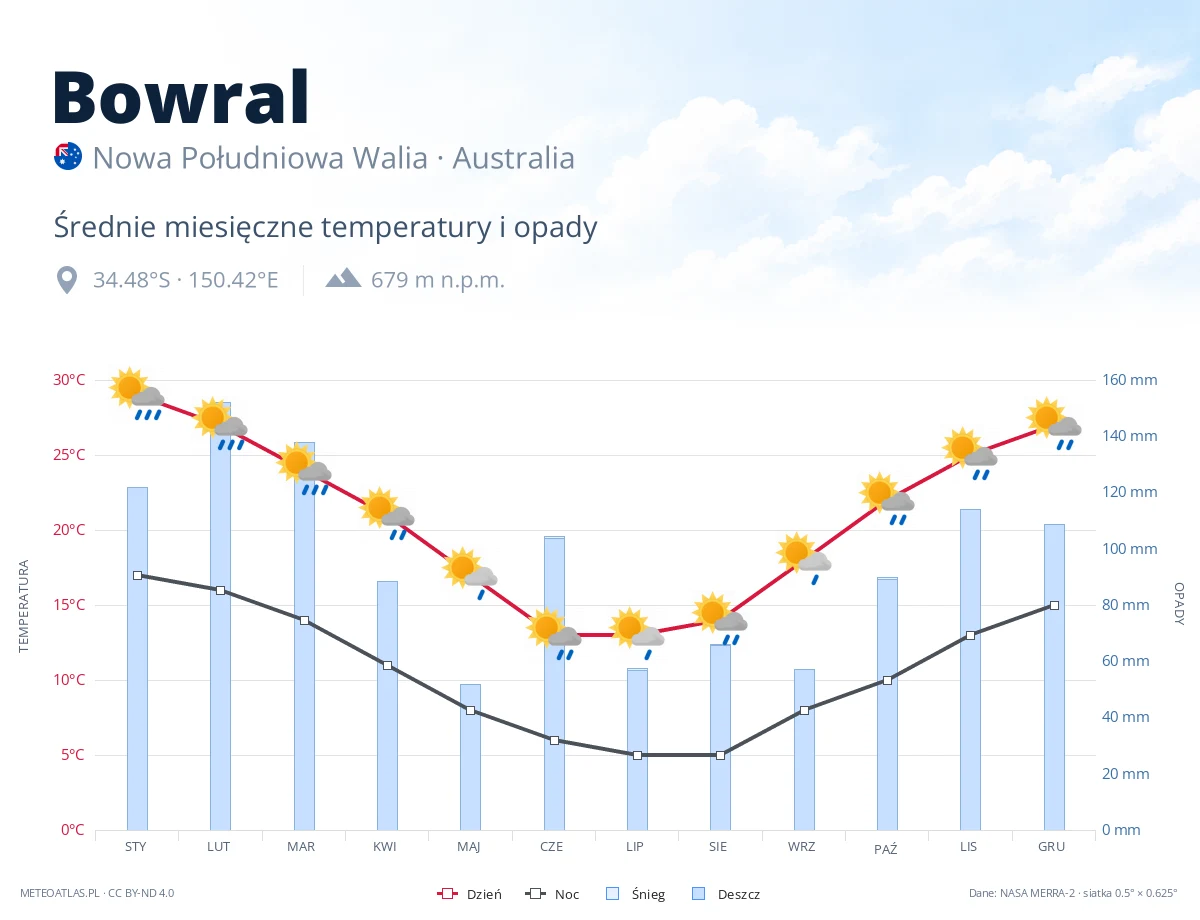 Bowral - średnie miesięczne temperatury i opady