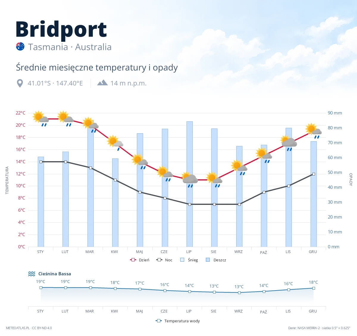 Bridport - średnie miesięczne temperatury i opady