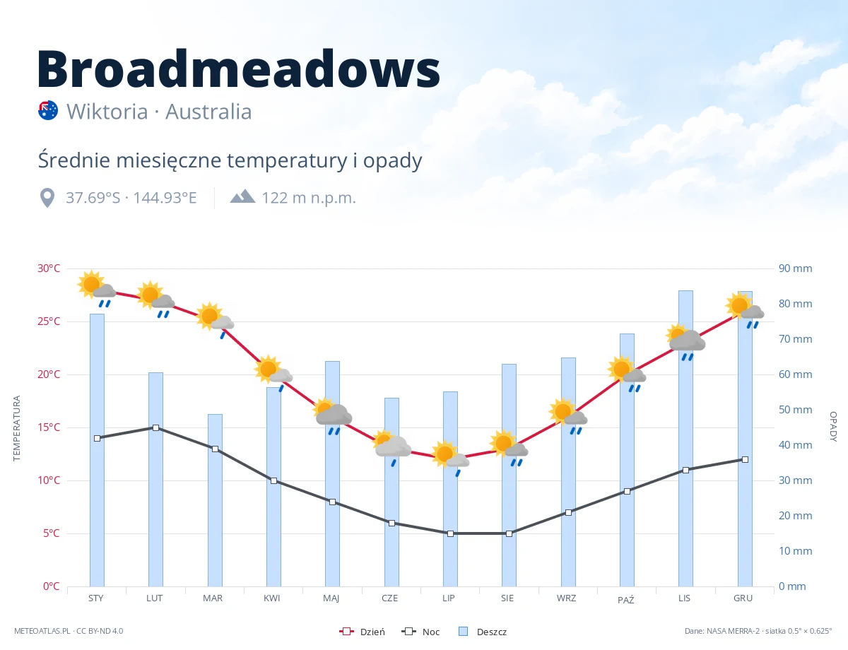 Broadmeadows - średnie miesięczne temperatury i opady