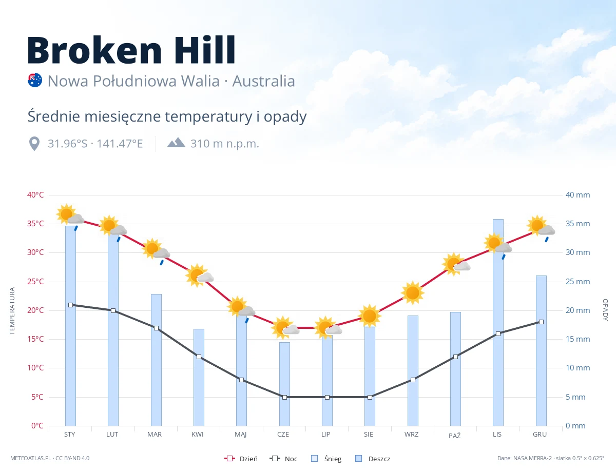 Broken Hill - średnie miesięczne temperatury i opady